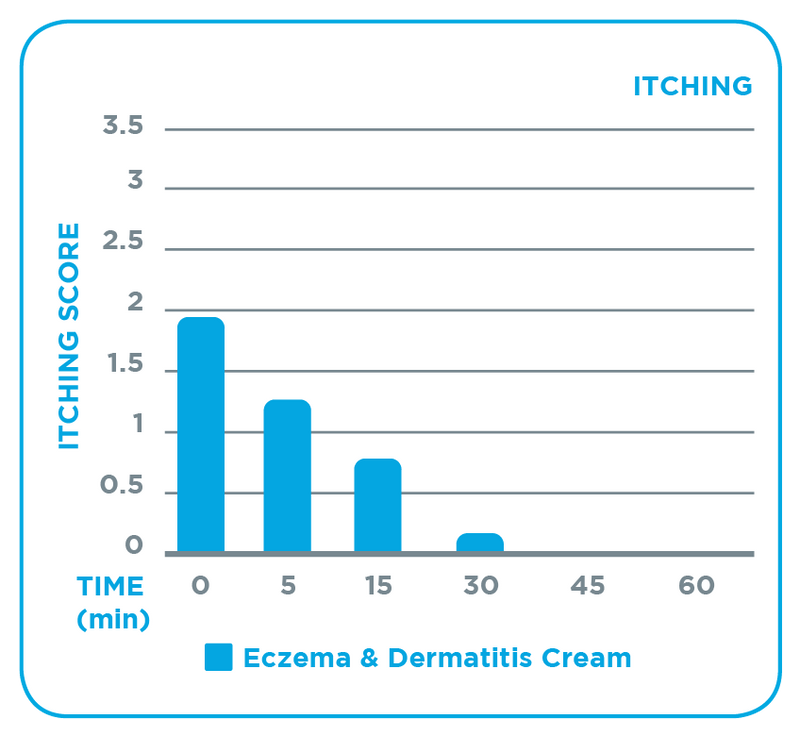 Eczema & Dermatitis Cream
